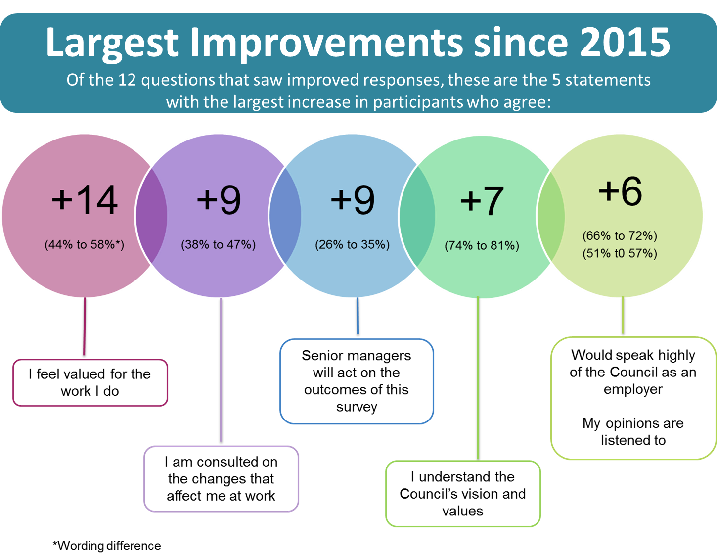 B Staff Survey 4 – Southwark